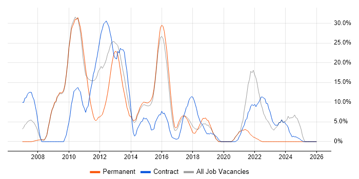 VMware job vacancy trend in Dunstable
