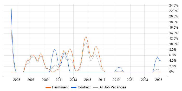 Job vacancy trend for VoIP in Dunstable