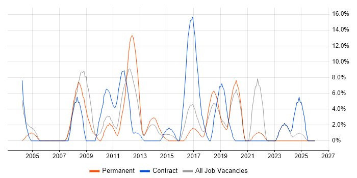 WAN job vacancy trend in Dunstable