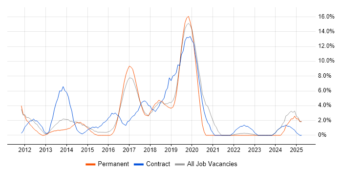 Job vacancy trend for Waterfall in Dunstable
