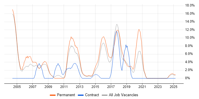 Job vacancy trend for Web Services in Dunstable