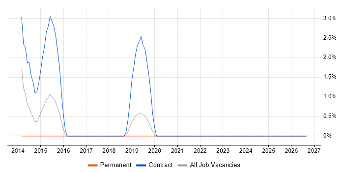 WFM job vacancy trend in Dunstable