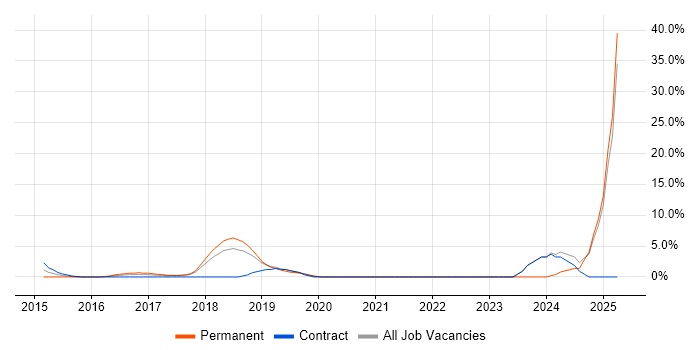 Job vacancy trend for Wi-Fi in Dunstable