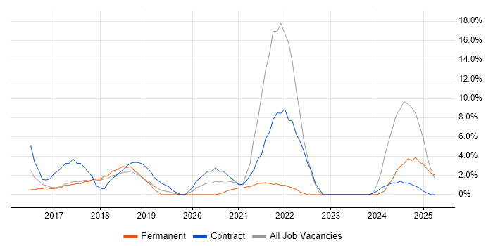 Job vacancy trend for Windows 10 in Dunstable