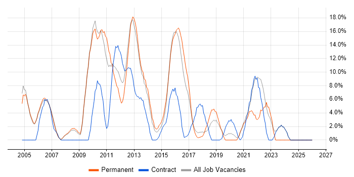 Windows Server job vacancy trend in Dunstable