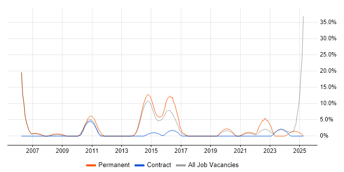 Job vacancy trend for Wireless in Dunstable