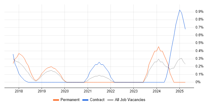 Job vacancy trend for Dynamics 365 Architect in Bedfordshire Job vacancy trend for Dynamics 365 Architect in Bedfordshire