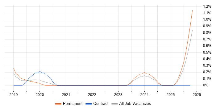 Dynamics 365 Developer job vacancy trend in Bedfordshire