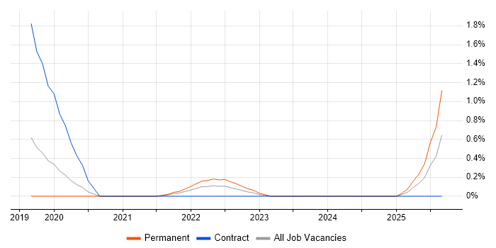 Dynamics 365 Specialist job vacancy trend in Bedfordshire Dynamics 365 Specialist job vacancy trend in Bedfordshire