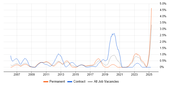 Job vacancy trend for Dynamics AX in Bedfordshire Job vacancy trend for Dynamics AX in Bedfordshire