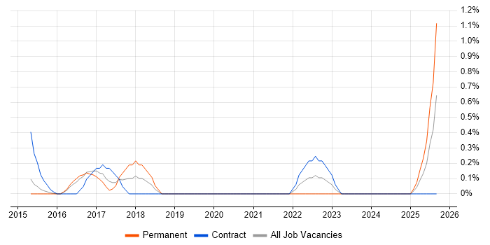 Dynamics CRM Architect job vacancy trend in Bedfordshire Dynamics CRM Architect job vacancy trend in Bedfordshire