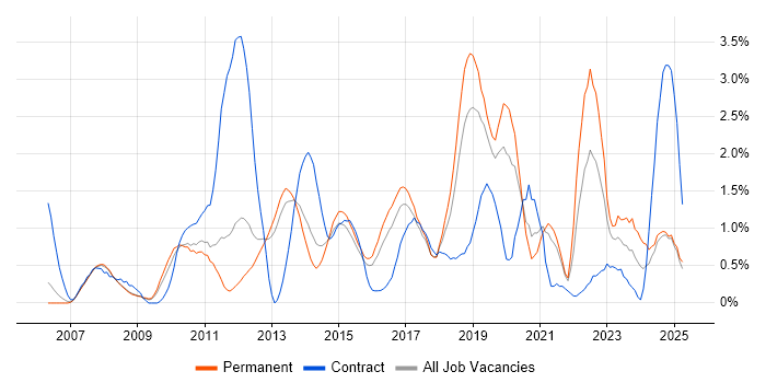 Job vacancy trend for Dynamics CRM in Bedfordshire Job vacancy trend for Dynamics CRM in Bedfordshire