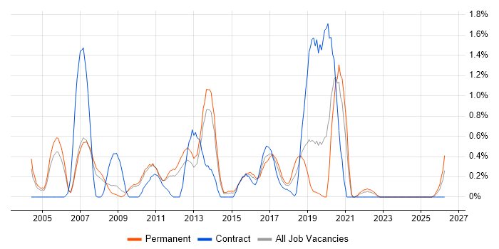 Dynamics NAV job vacancy trend in Bedfordshire