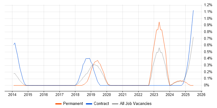 Job vacancy trend for Dynatrace in Bedfordshire Job vacancy trend for Dynatrace in Bedfordshire