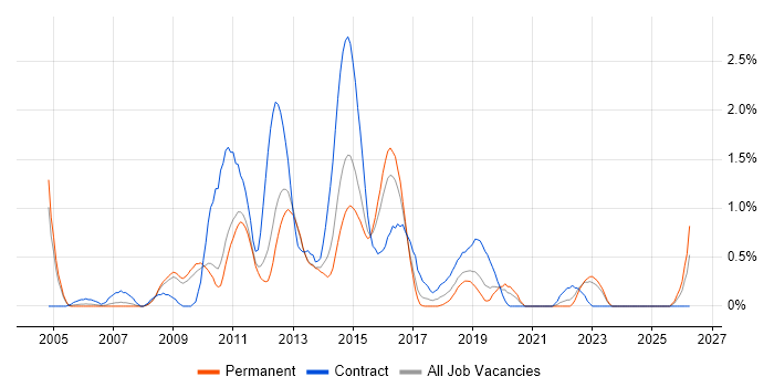E-Commerce Manager job vacancy trend in Bedfordshire