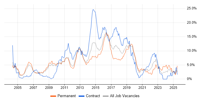 Job vacancy trend for E-Commerce in Bedfordshire Job vacancy trend for E-Commerce in Bedfordshire