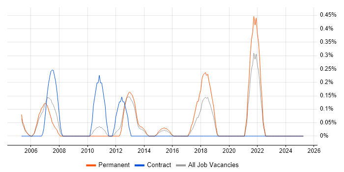 Job vacancy trend for Earned Value Management in Bedfordshire