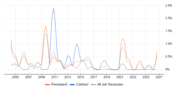 EDI job vacancy trend in Bedfordshire