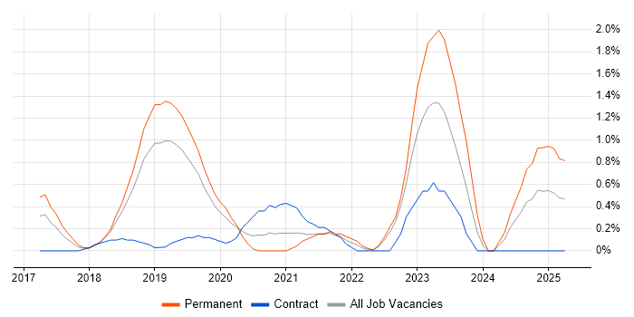 Job vacancy trend for Elastic Stack in Bedfordshire Job vacancy trend for Elastic Stack in Bedfordshire
