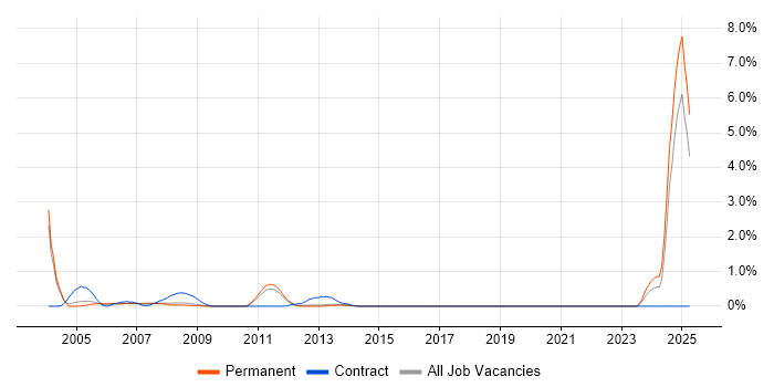 Job vacancy trend for Electrical Engineer in Bedfordshire