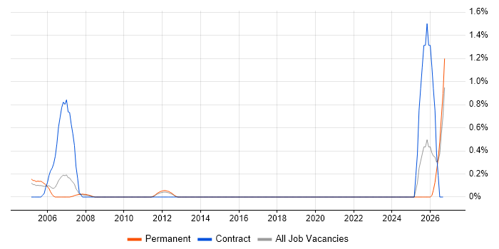 Electronics Hardware Engineer job vacancy trend in Bedfordshire