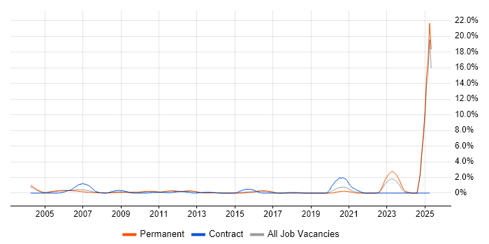 Job vacancy trend for Electronics Engineer in Bedfordshire Job vacancy trend for Electronics Engineer in Bedfordshire