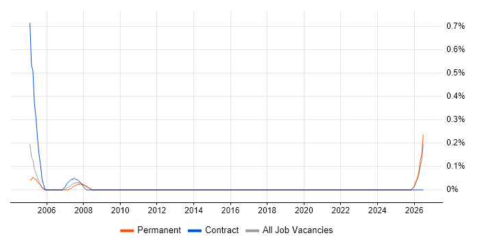 Electronics Technician job vacancy trend in Bedfordshire
