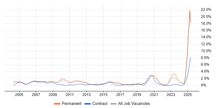 Job vacancy trend for Electronics in Bedfordshire Job vacancy trend for Electronics in Bedfordshire