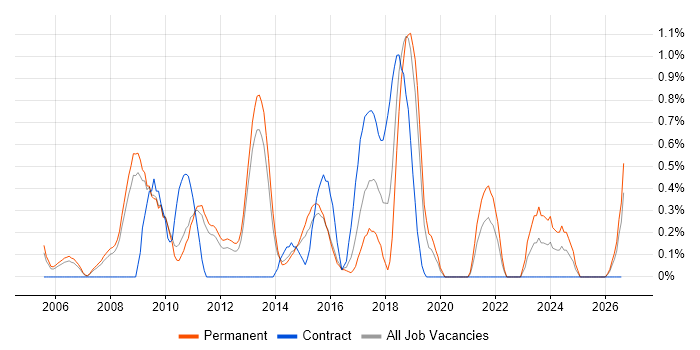 Email Marketing job vacancy trend in Bedfordshire