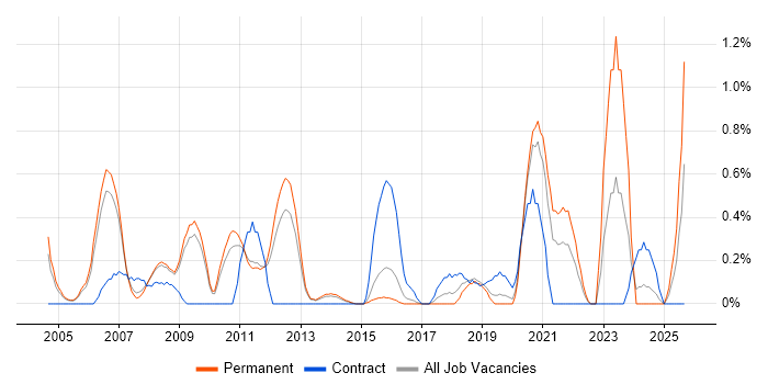 Embedded C++ job vacancy trend in Bedfordshire