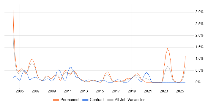 Embedded C job vacancy trend in Bedfordshire