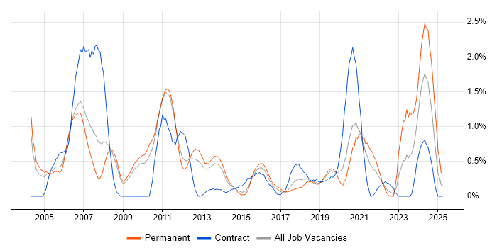 Job vacancy trend for Embedded Engineer in Bedfordshire Job vacancy trend for Embedded Engineer in Bedfordshire