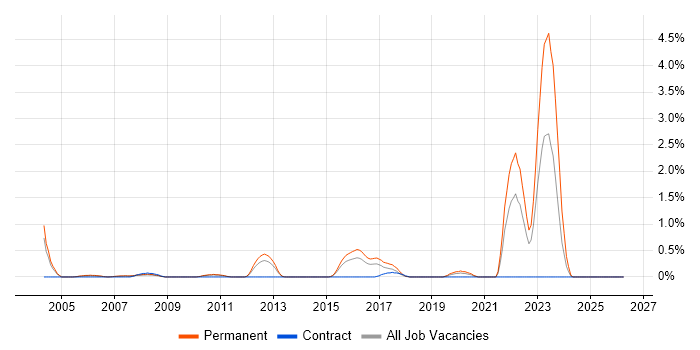 Embedded Firmware job vacancy trend in Bedfordshire