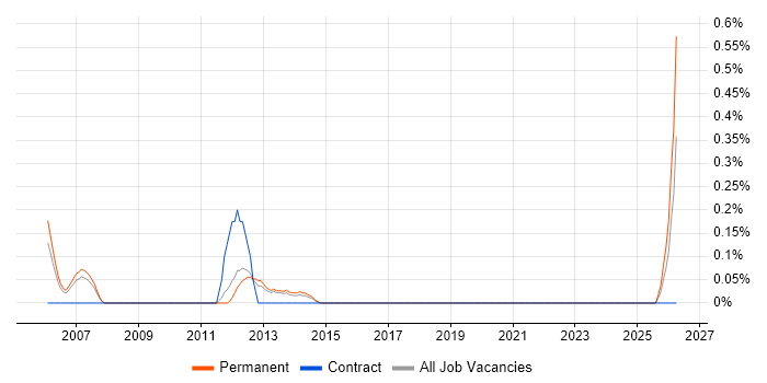 Embedded Linux Engineer job vacancy trend in Bedfordshire