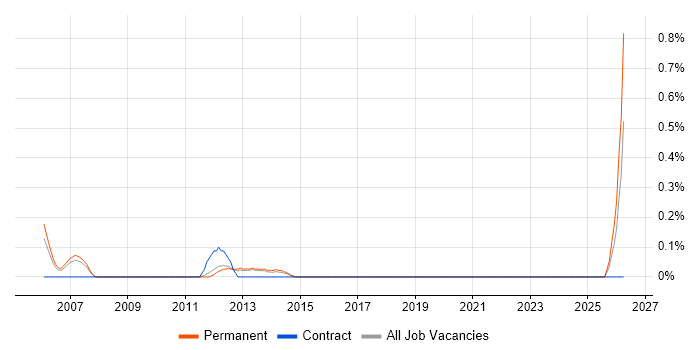 Embedded Linux Software Engineer job vacancy trend in Bedfordshire