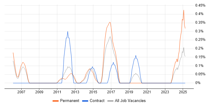 Job vacancy trend for Embedded Linux in Bedfordshire Job vacancy trend for Embedded Linux in Bedfordshire