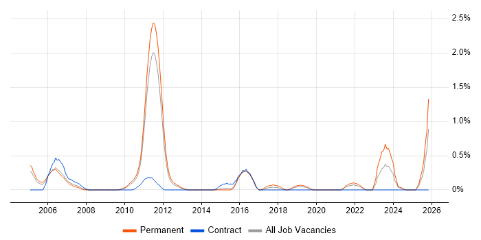 Embedded Software Development job vacancy trend in Bedfordshire