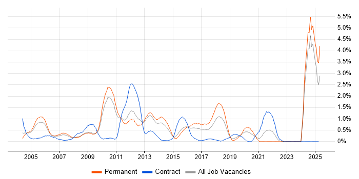 Job vacancy trend for EMC in Bedfordshire Job vacancy trend for EMC in Bedfordshire