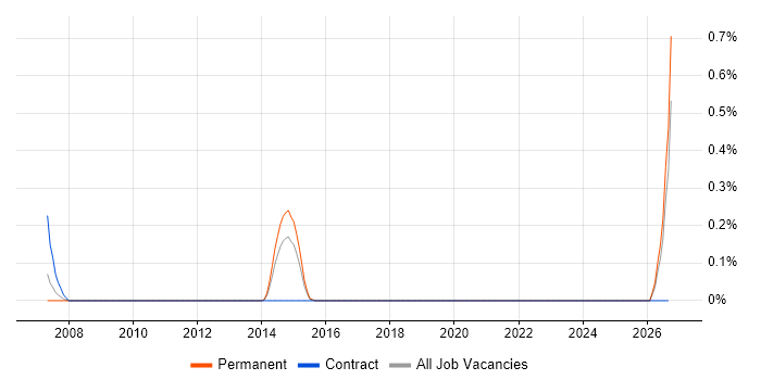 Energy Management job vacancy trend in Bedfordshire