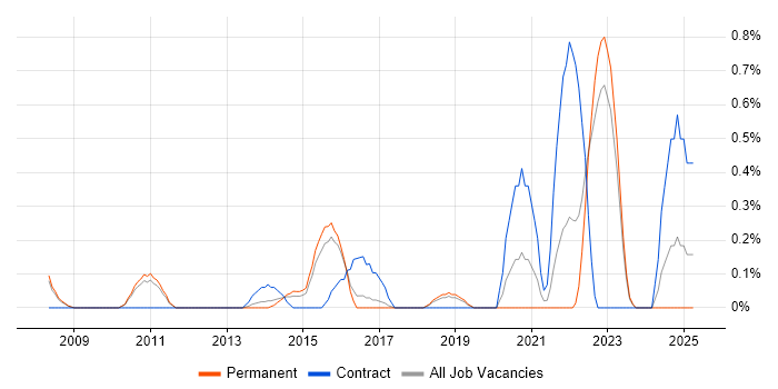 Job vacancy trend for Engagement Manager in Bedfordshire Job vacancy trend for Engagement Manager in Bedfordshire