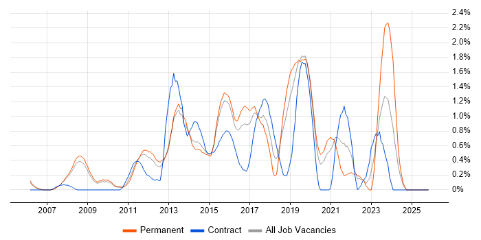 Enterprise Architect job vacancy trend in Bedfordshire