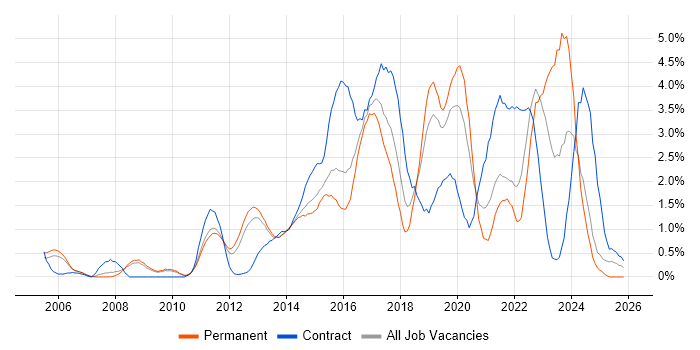 Enterprise Architecture job vacancy trend in Bedfordshire