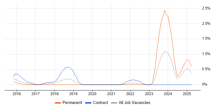 Job vacancy trend for Enterprise Cloud in Bedfordshire Job vacancy trend for Enterprise Cloud in Bedfordshire