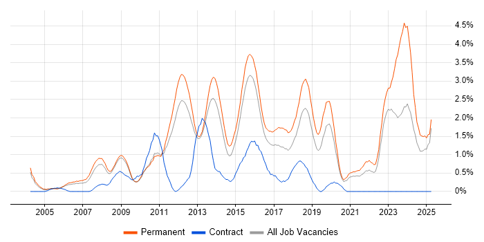 Job vacancy trend for Enterprise Software in Bedfordshire