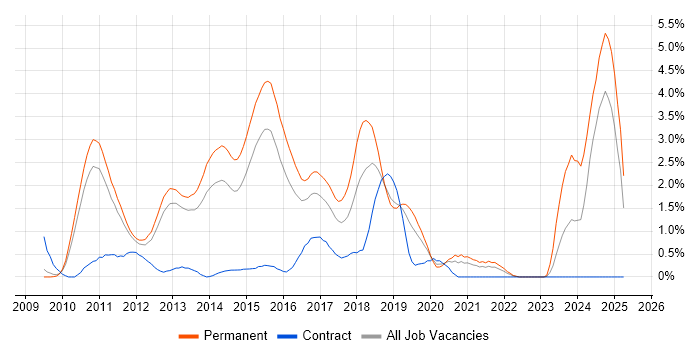 Job vacancy trend for Entity Framework in Bedfordshire Job vacancy trend for Entity Framework in Bedfordshire