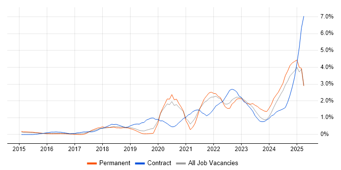 Job vacancy trend for Entra ID in Bedfordshire
