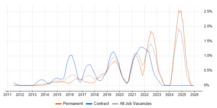 Epics job vacancy trend in Bedfordshire