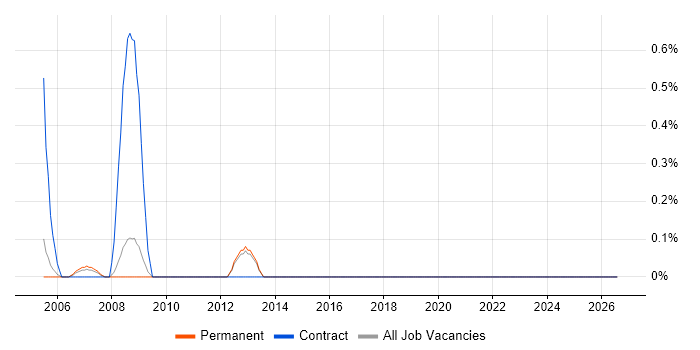 EPLAN job vacancy trend in Bedfordshire