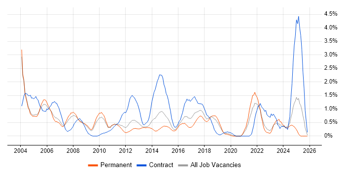 EPoS job vacancy trend in Bedfordshire