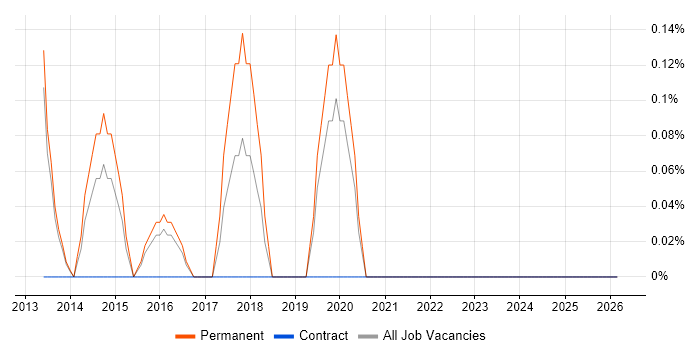 Erlang job vacancy trend in Bedfordshire